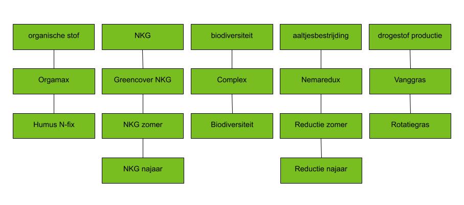 Groenbemester mengsels schema