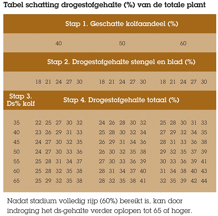 BUMA tabel schatting drogestofgehalte maisplant